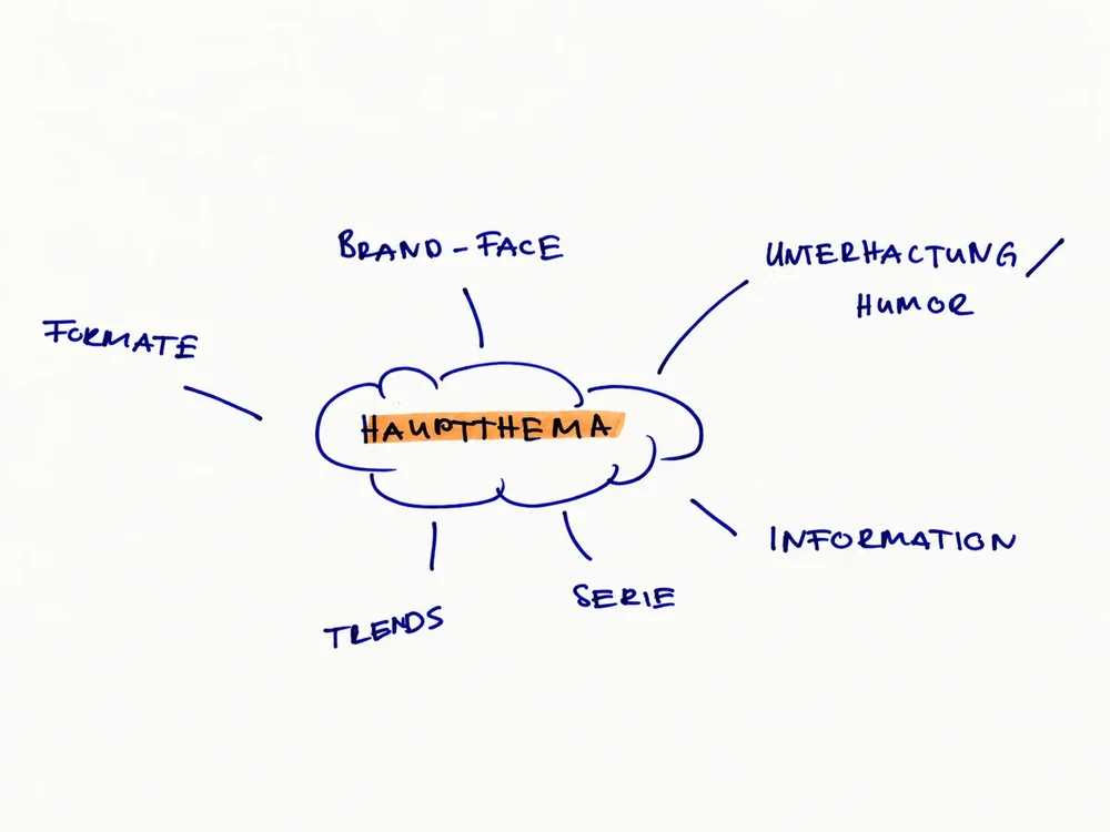 Handgezeichnete Mindmap mit dem Hauptthema in der Mitte und Verzweigungen zu Formaten, Brand-Face, Unterhaltung und Humor, Information, Serie und Trends.