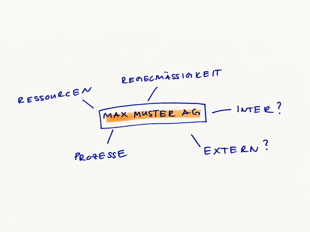 Handgezeichnete Skizze mit einer Beispielfirma in der Mitte und Verbindungen zu Ressourcen, Regelmässigkeit, Prozessen sowie der Frage nach interner oder externer Umsetzung.