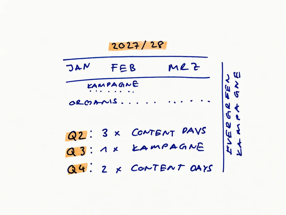 Handgezeichneter Jahresplan mit Monatsleiste, einer laufenden Kampagne, organischen Inhalten und Quartalen mit Content Days und Kampagne, daneben eine durchgehende Evergreen-Kampagne.